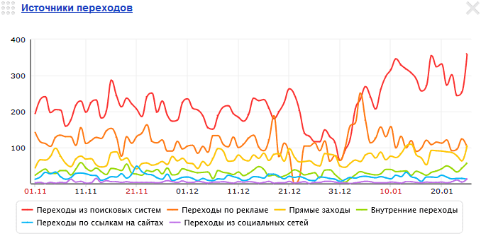 Продвижение сайта nissan66.ru